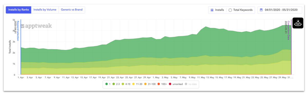 iOS organic keyword installs graph for the Foot Locker app